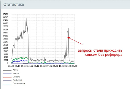 vsplesk-parazitnogo-trafika-cherez-redirect-php-3.jpg